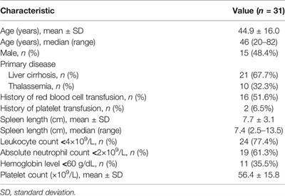 Thalidomide for the Treatment of Thrombocytopenia and Hypersplenism in Patients With Cirrhosis or Thalassemia